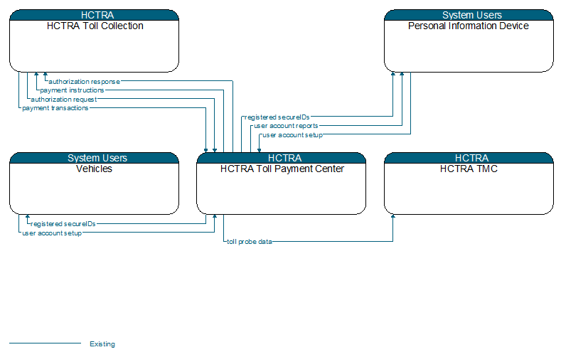 Context Diagram - HCTRA Toll Payment Center