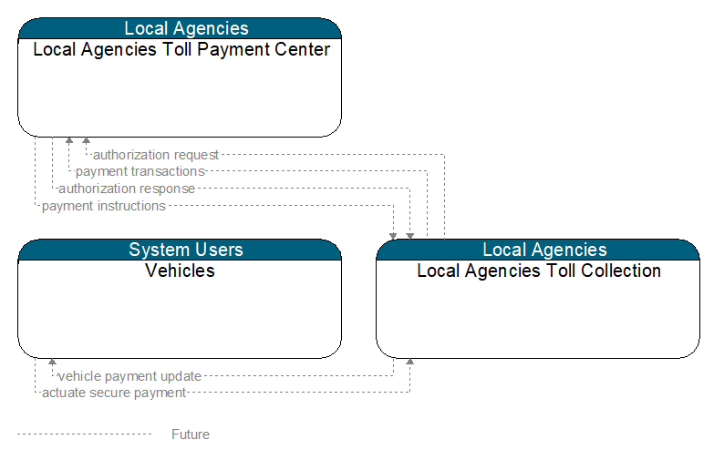 Context Diagram - Local Agencies Toll Collection