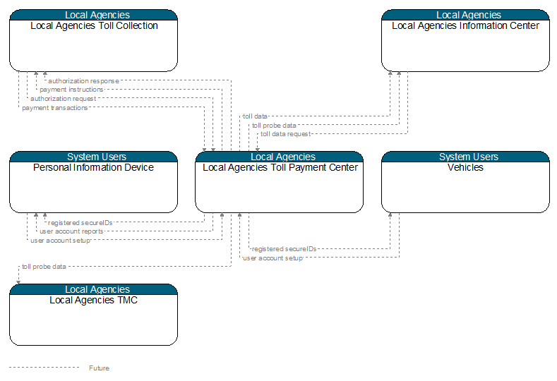 Context Diagram - Local Agencies Toll Payment Center