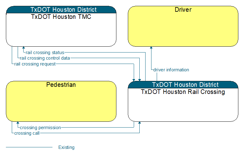 Context Diagram - TxDOT Houston Rail Crossing