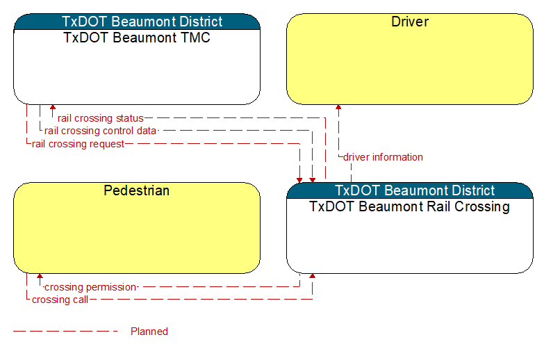 Context Diagram - TxDOT Beaumont Rail Crossing