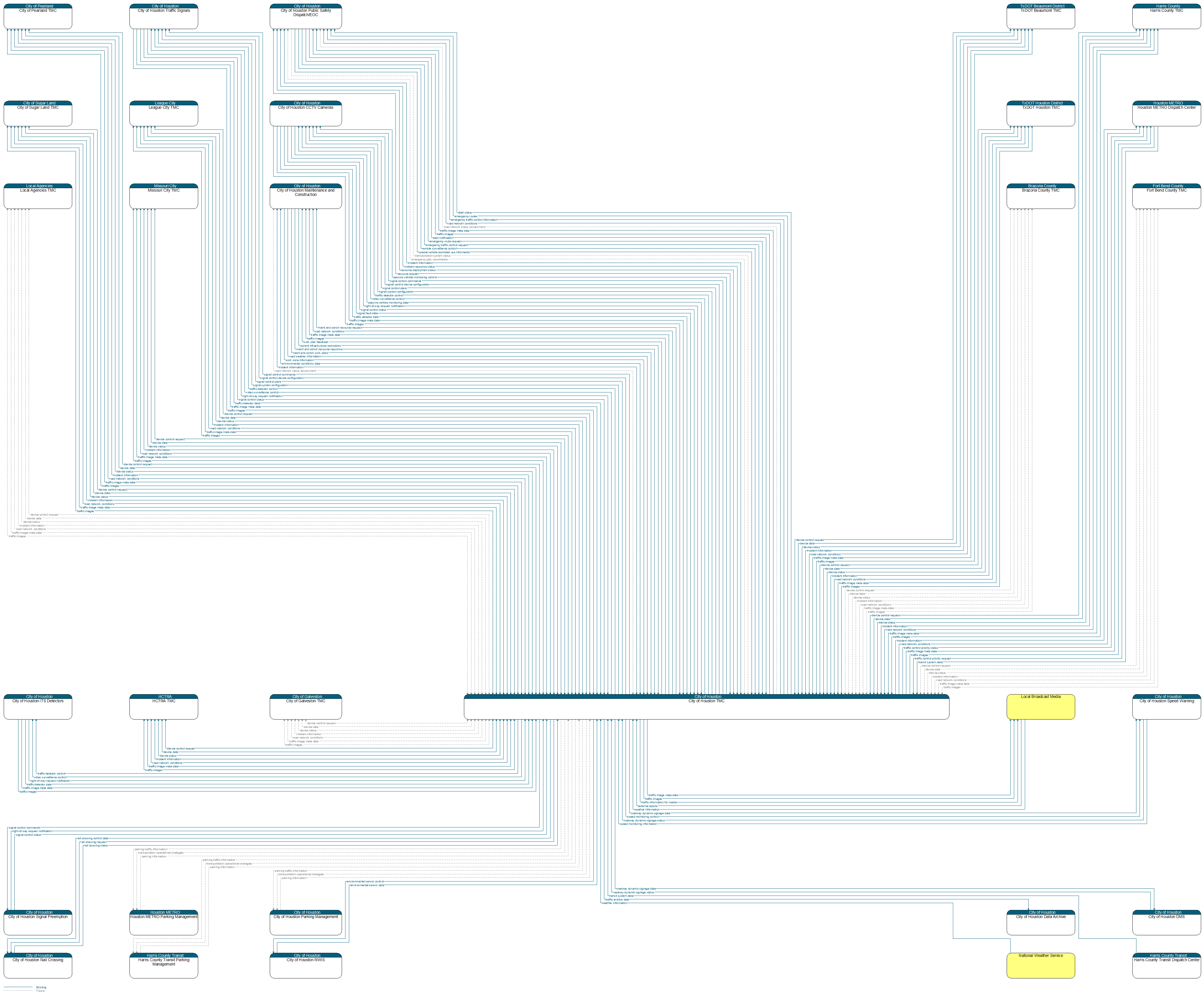 Context Diagram - City of Houston TMC