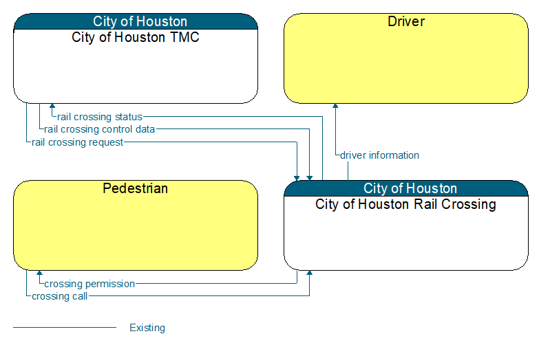 Context Diagram - City of Houston Rail Crossing