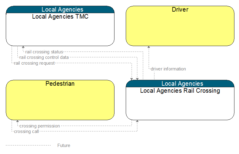 Context Diagram - Local Agencies Rail Crossing