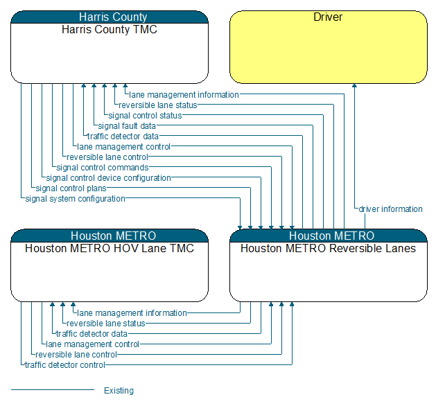 Context Diagram - Houston METRO Reversible Lanes