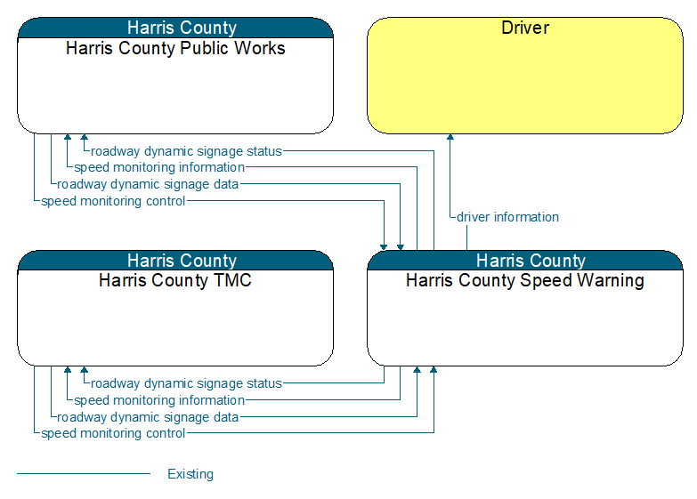 Context Diagram - Harris County Speed Warning