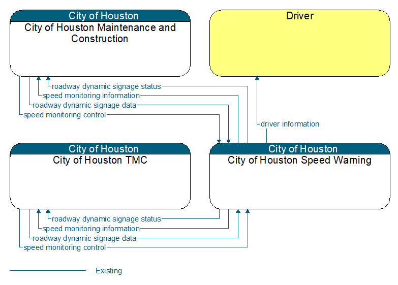 Context Diagram - City of Houston Speed Warning