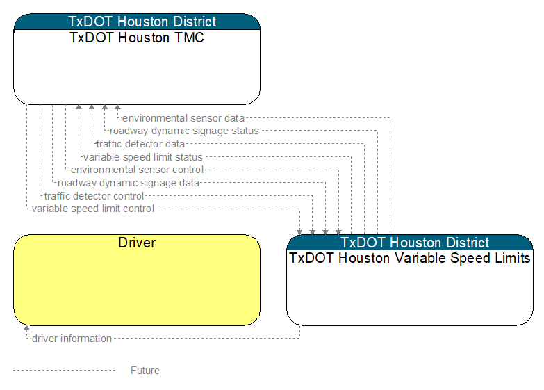 Context Diagram - TxDOT Houston Variable Speed Limits