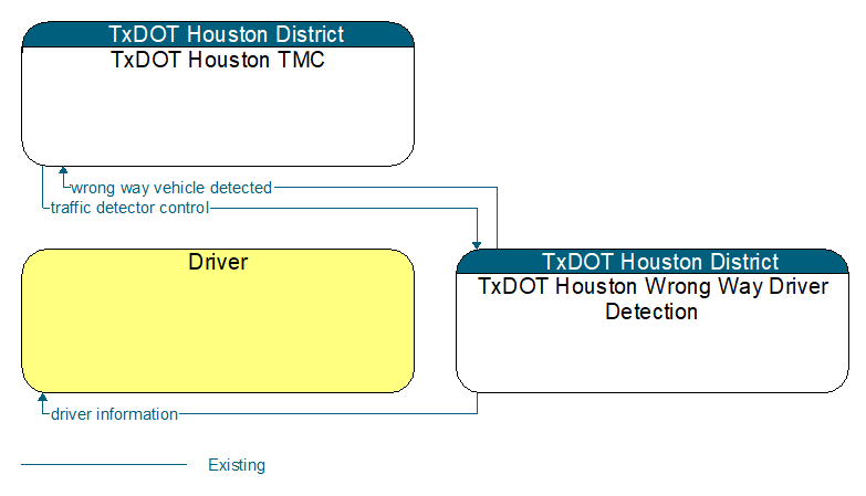 Context Diagram - TxDOT Houston Wrong Way Driver Detection