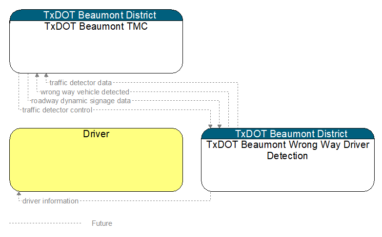 Context Diagram - TxDOT Beaumont Wrong Way Driver Detection