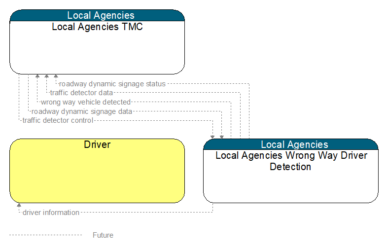 Context Diagram - Local Agencies Wrong Way Driver Detection