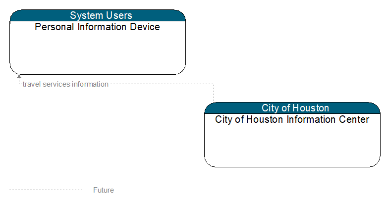 Context Diagram - City of Houston Information Center