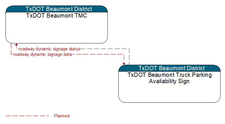 Context Diagram - TxDOT Beaumont Truck Parking Availability Sign