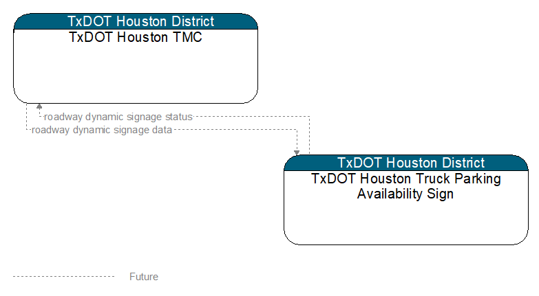 Context Diagram - TxDOT Houston Truck Parking Availability Sign