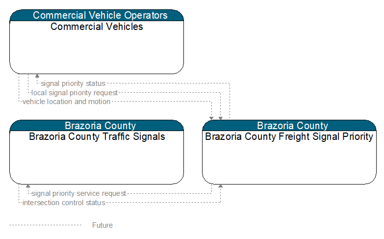 Context Diagram - Brazoria County Freight Signal Priority