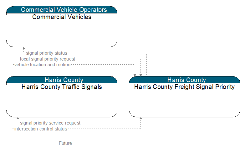 Context Diagram - Harris County Freight Signal Priority