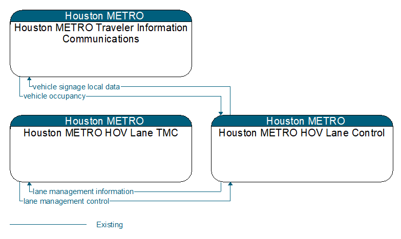 Context Diagram - Houston METRO HOV Lane Control