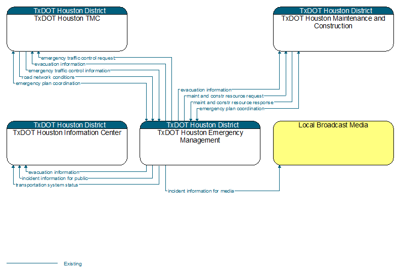 Context Diagram - TxDOT Houston Emergency Management