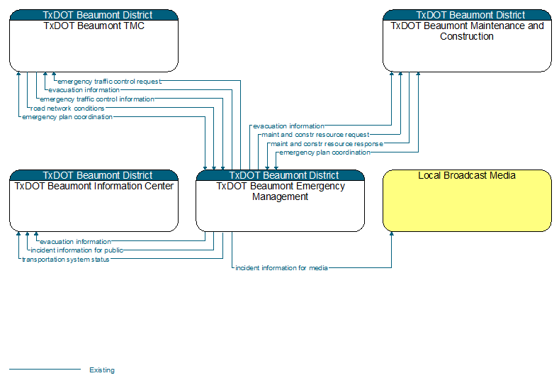 Context Diagram - TxDOT Beaumont Emergency Management