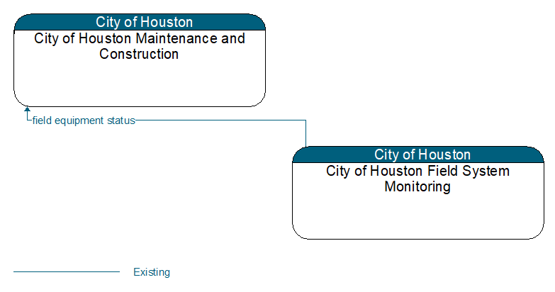 Context Diagram - City of Houston Field System Monitoring