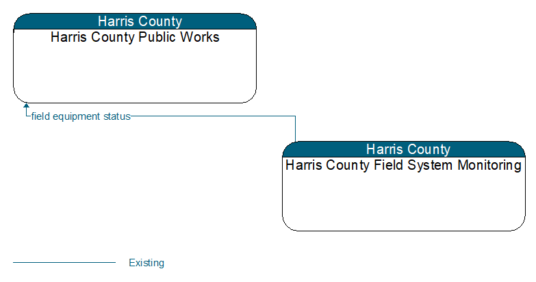 Context Diagram - Harris County Field System Monitoring