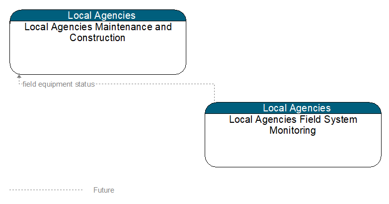 Context Diagram - Local Agencies Field System Monitoring