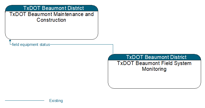 Context Diagram - TxDOT Beaumont Field System Monitoring