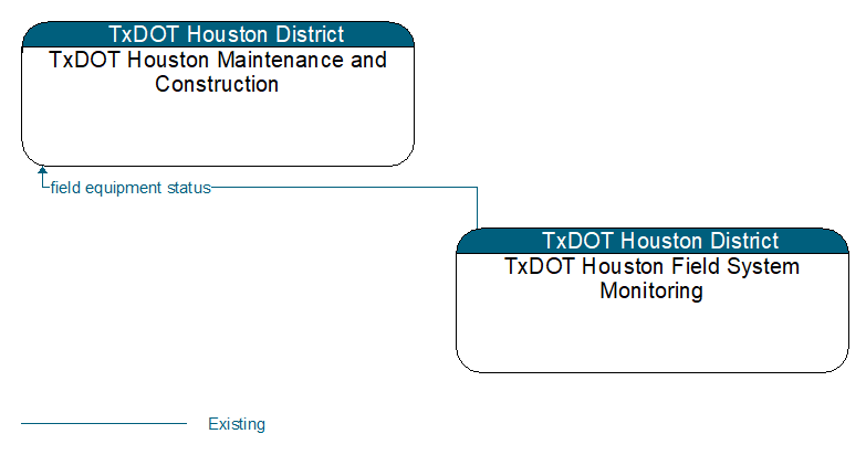 Context Diagram - TxDOT Houston Field System Monitoring