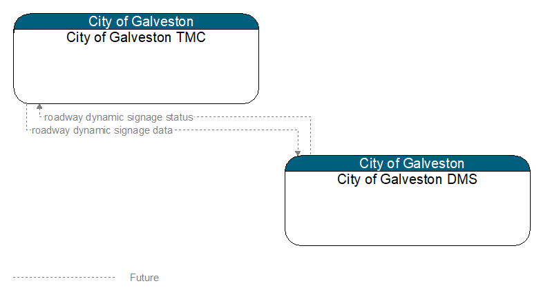 Context Diagram - City of Galveston DMS