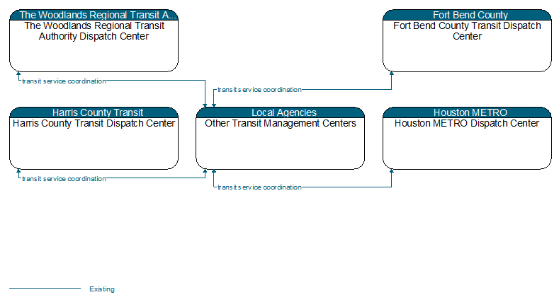 Context Diagram - Other Transit Management Centers