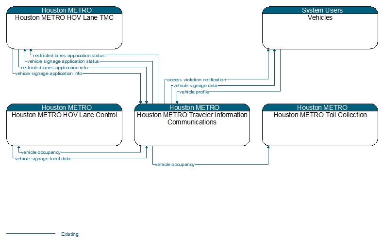 Context Diagram - Houston METRO Traveler Information Communications