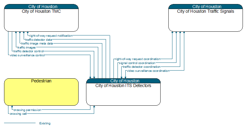 Context Diagram - City of Houston ITS Detectors