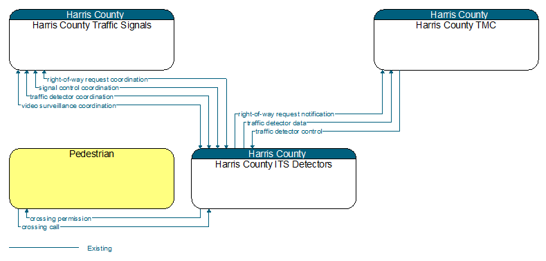 Context Diagram - Harris County ITS Detectors