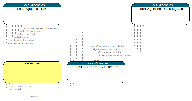 Context Diagram - Local Agencies ITS Detectors