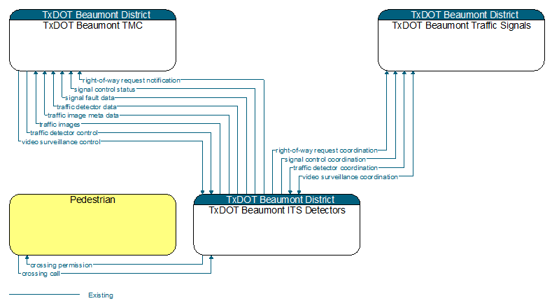 Context Diagram - TxDOT Beaumont ITS Detectors