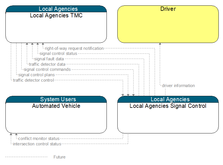 Context Diagram - Local Agencies Signal Control