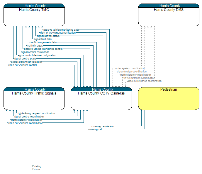 Context Diagram - Harris County CCTV Cameras