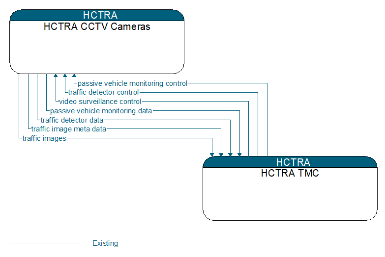 Context Diagram - HCTRA CCTV Cameras