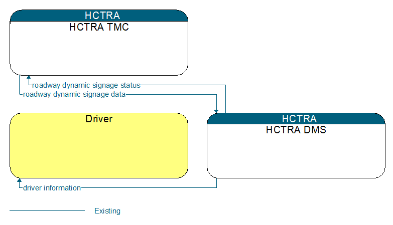 Context Diagram - HCTRA DMS