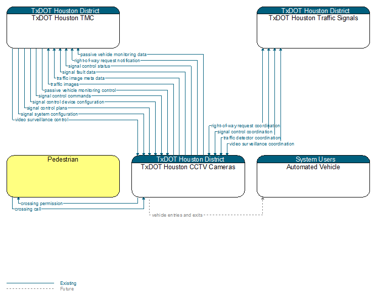 Context Diagram - TxDOT Houston CCTV Cameras