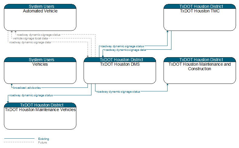 Context Diagram - TxDOT Houston DMS
