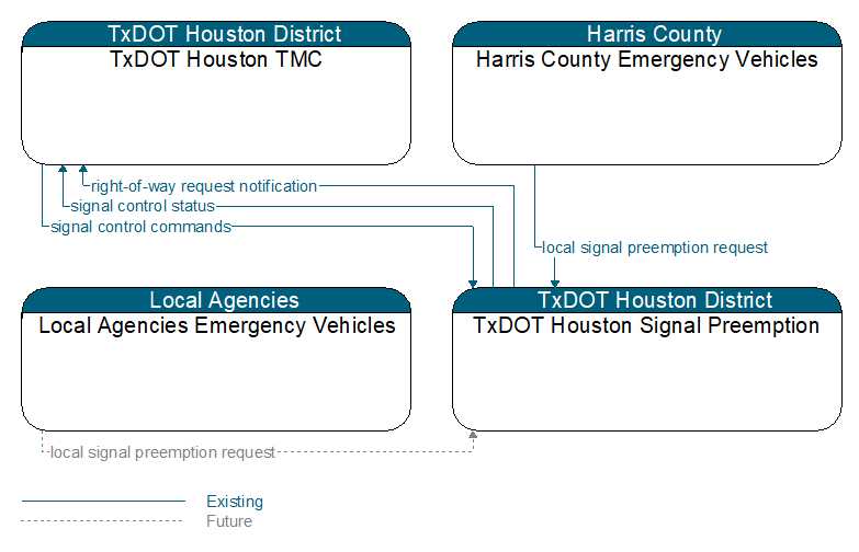 Context Diagram - TxDOT Houston Signal Preemption