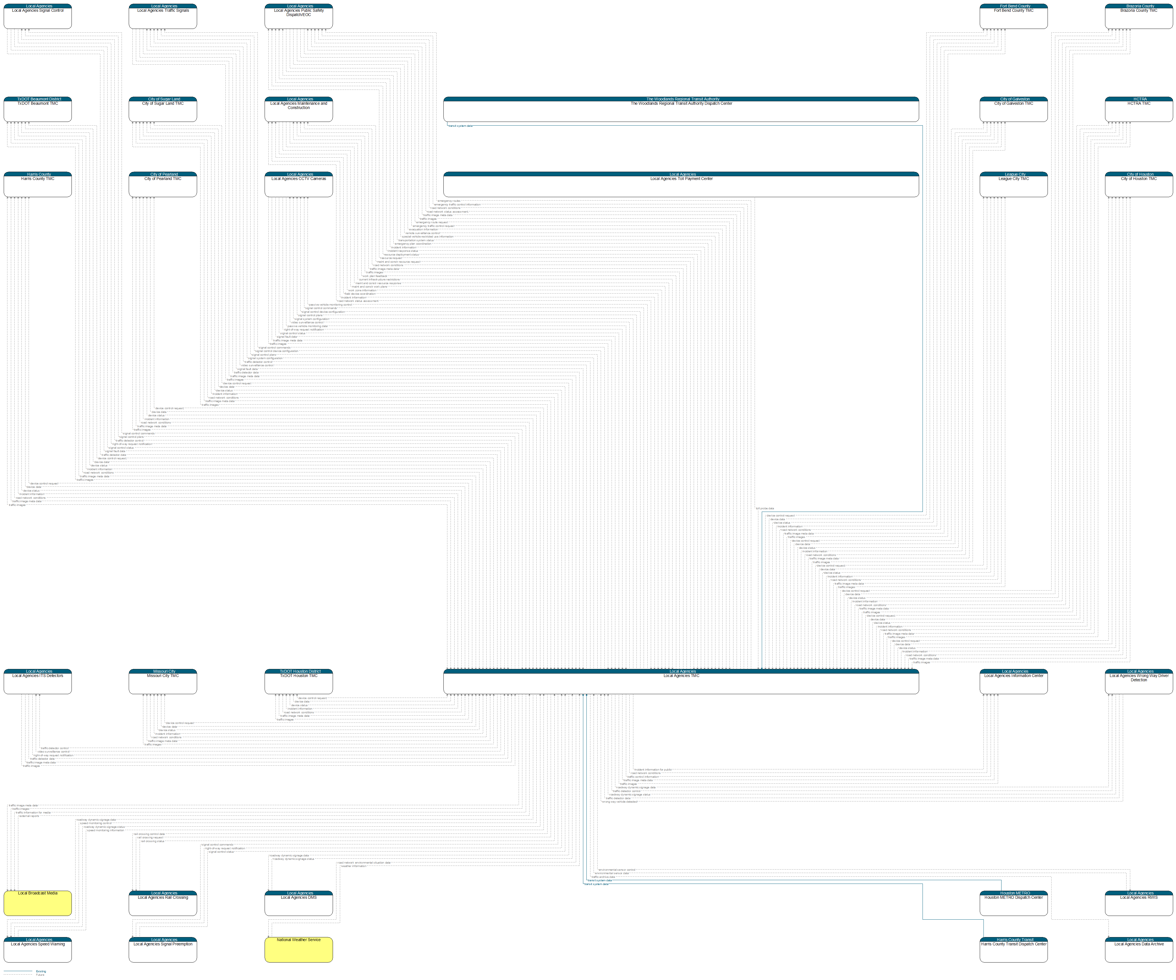 Context Diagram - Local Agencies TMC