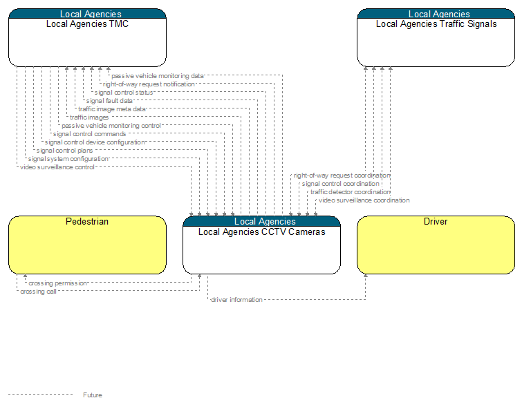 Context Diagram - Local Agencies CCTV Cameras