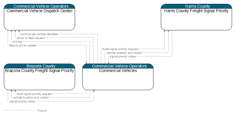 Context Diagram - Commercial Vehicles