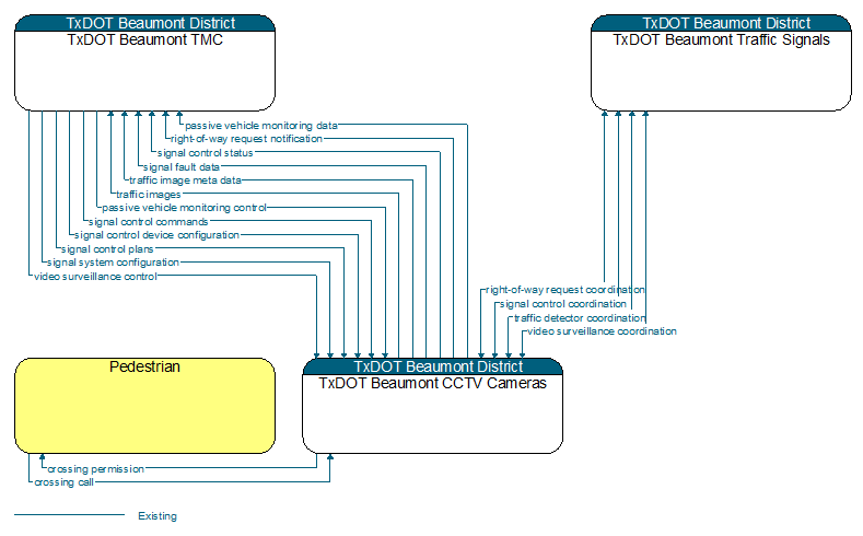 Context Diagram - TxDOT Beaumont CCTV Cameras