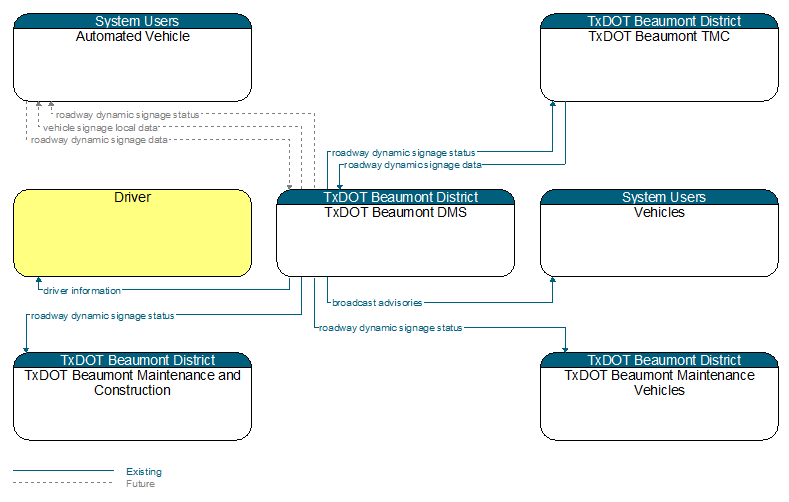 Context Diagram - TxDOT Beaumont DMS