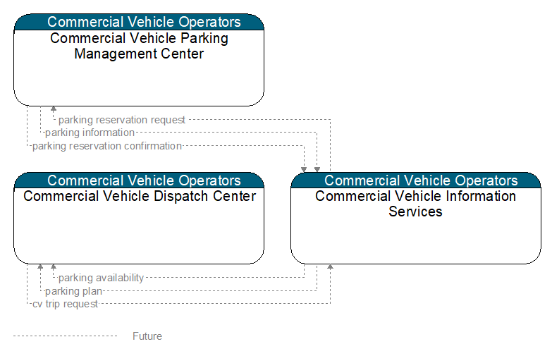 Context Diagram - Commercial Vehicle Information Services