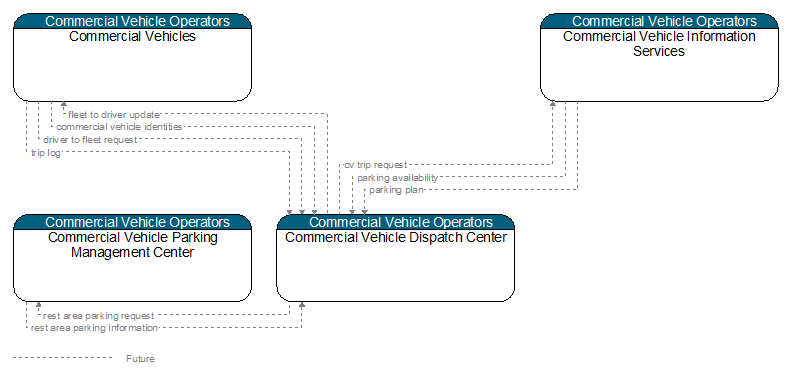 Context Diagram - Commercial Vehicle Dispatch Center
