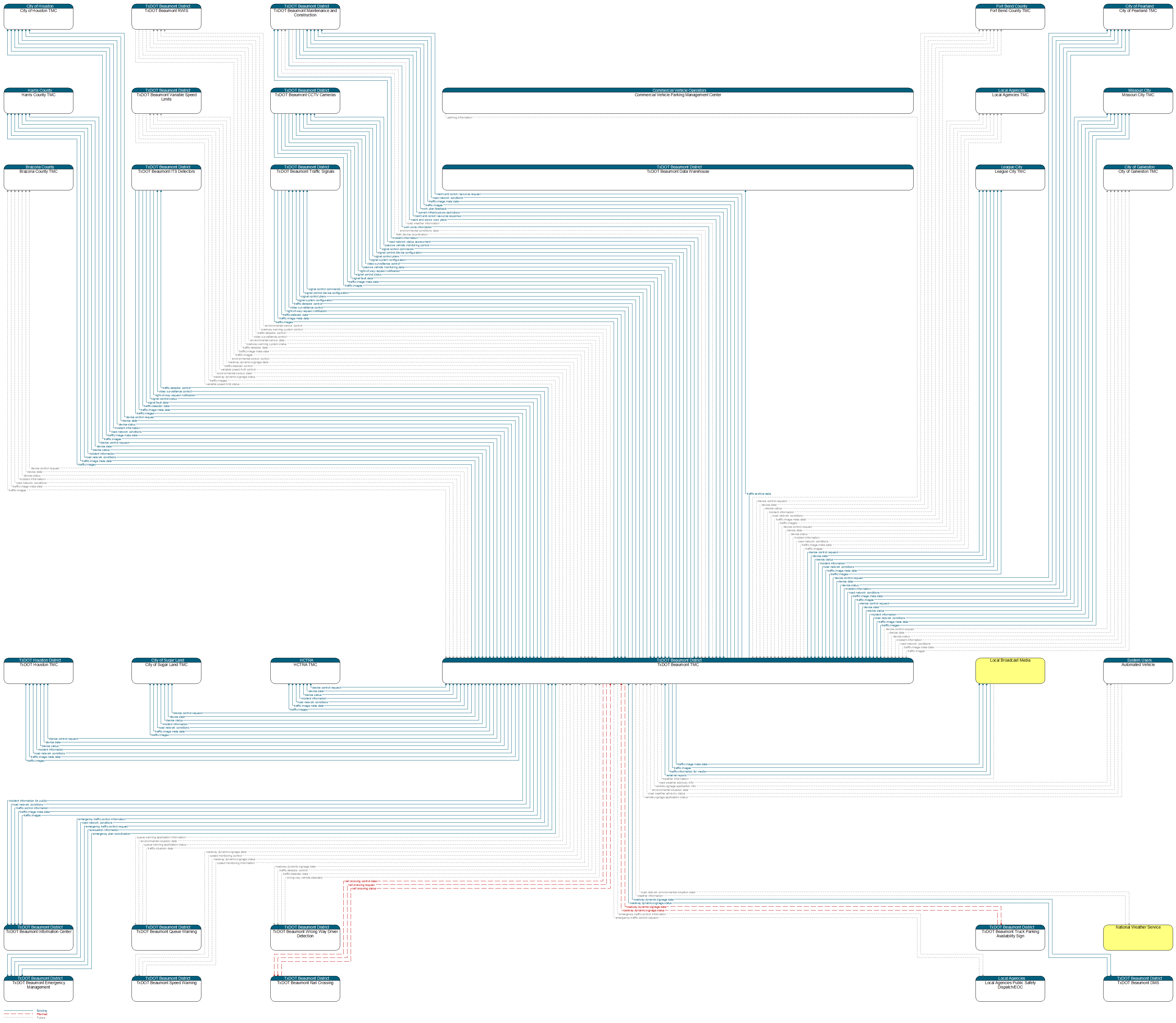 Context Diagram - TxDOT Beaumont TMC